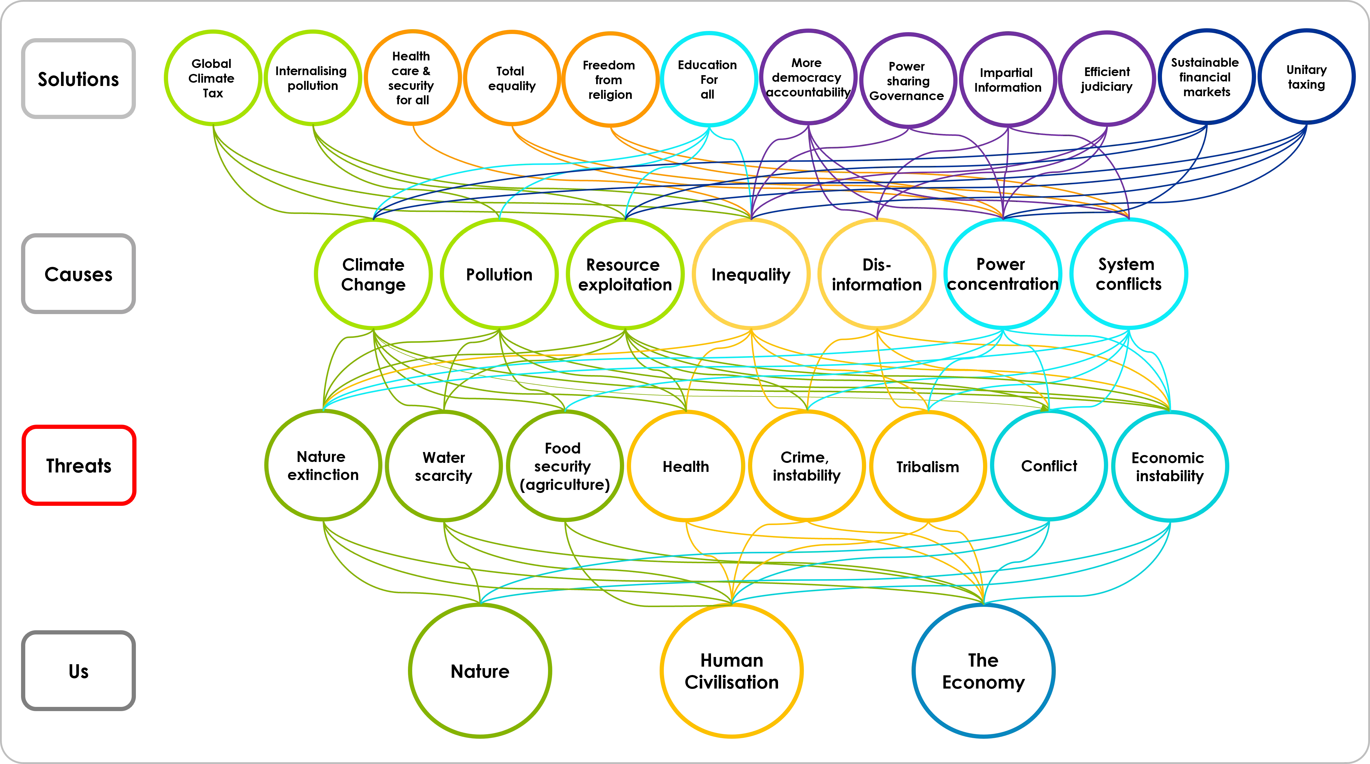 Three-layer framework mapping nine sustainability threats to seven underlying causes and twelve policy solutions