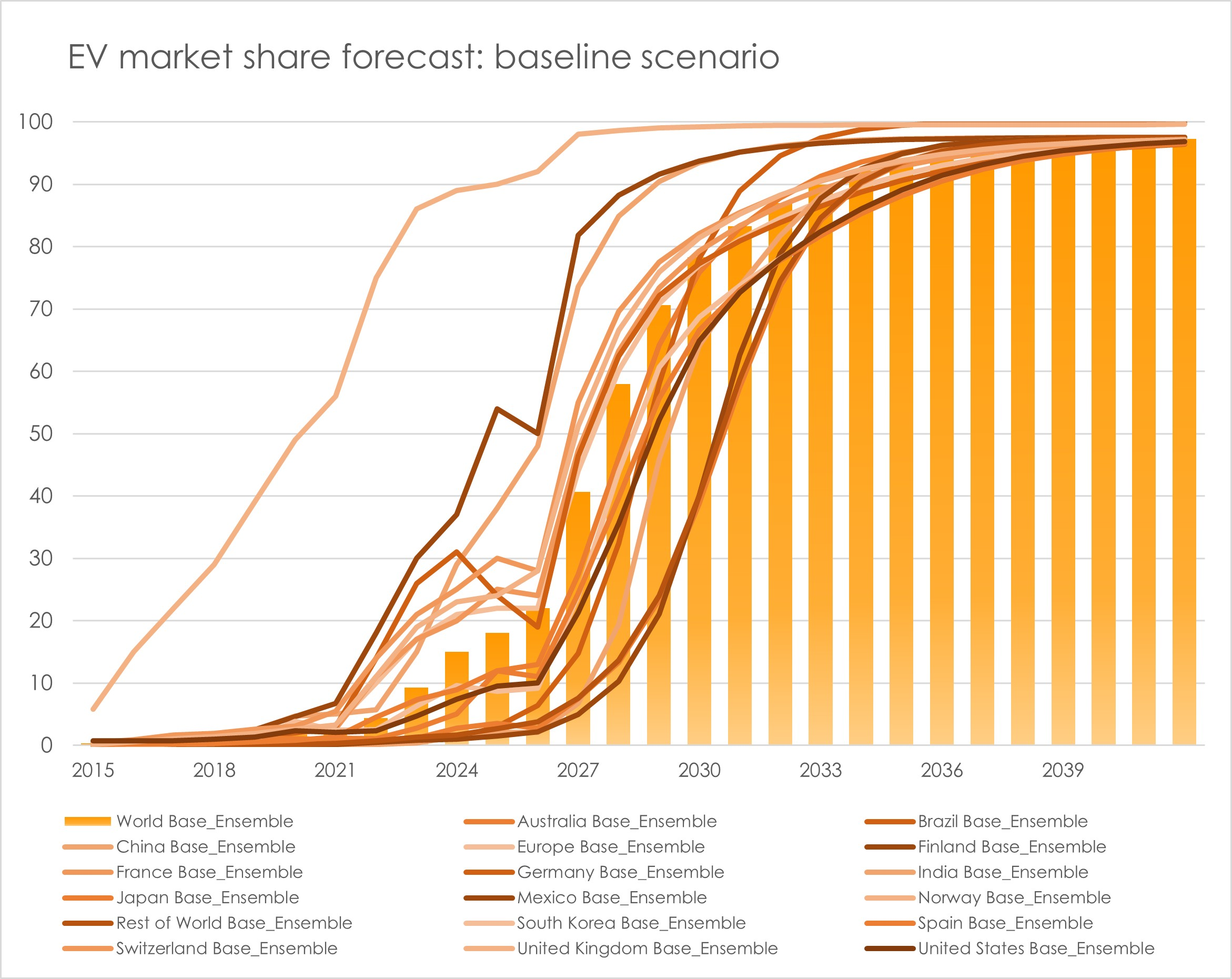 EV market penetration 2030 by country