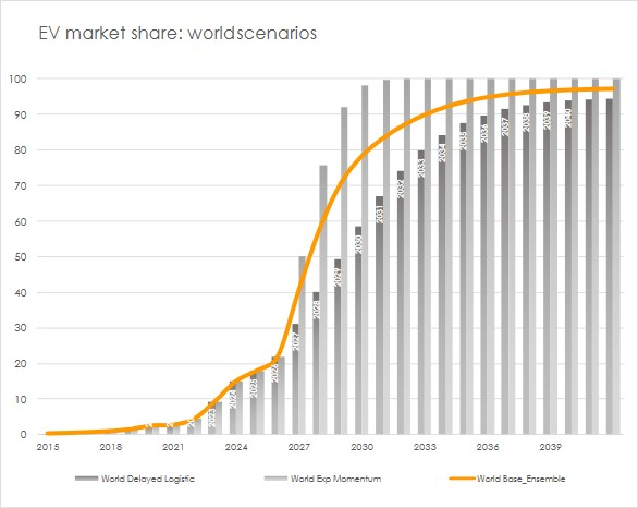 Global EV Adoption Timeline