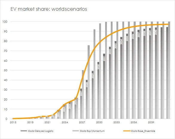 The global car industry by 2030: EV's at 85%