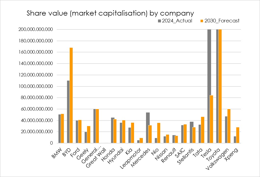 Car company share value market cap 2024 vs 2030