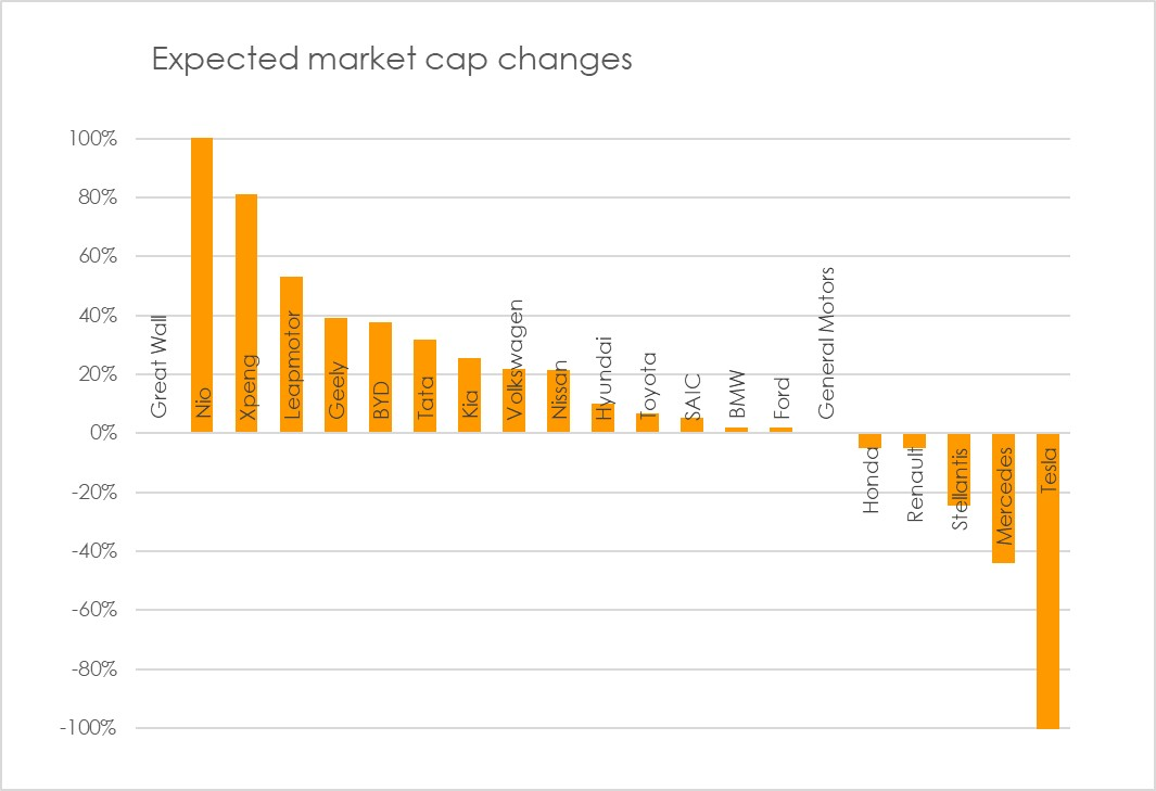Market Cap Growth Rates