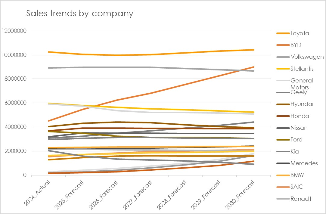 Vehicle sales by company to 2030