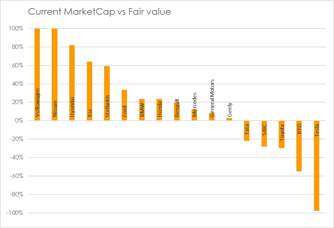 Car company market value versus expected value