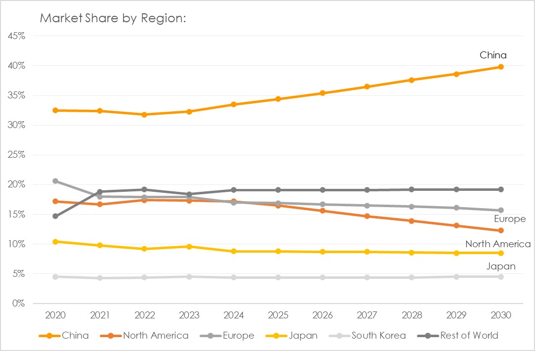Production Share by Region