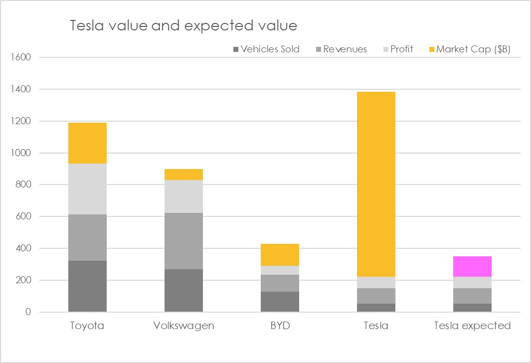 Tesla: Expected vs Market Value