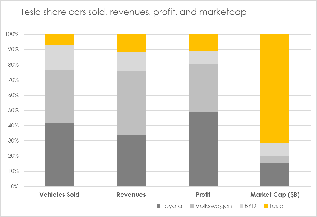 Tesla share in cars sold, revenues, profits, share value