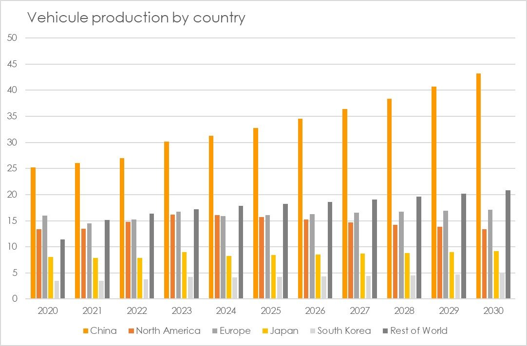 Vehicle production by country historic and to 2030