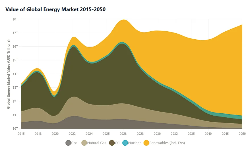 The Global Energy Market Outlook: From Fossil Fuels to a $6-8 Trillion Renewable Economy