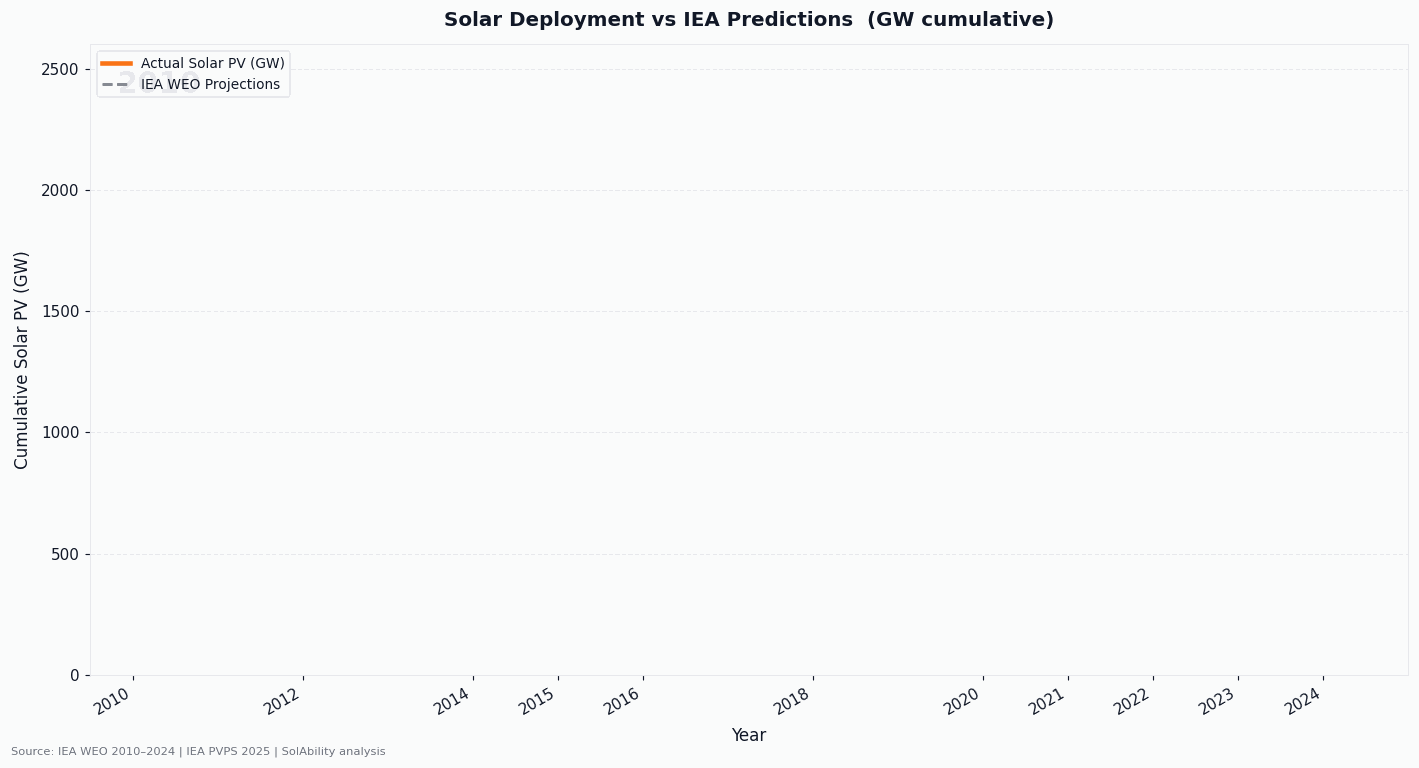 Solar deployment vs IEA predictions: line chart showing actual cumulative solar PV capacity (orange) versus IEA World Energy Outlook projections from 2010 to 2022 (grey lines). Actual solar PV reached 2,250 GW by 2024, more than double the IEA's most optimistic 2022 STEPS projection, with each successive IEA forecast underestimating deployment by a factor of two to four within a few years of publication.