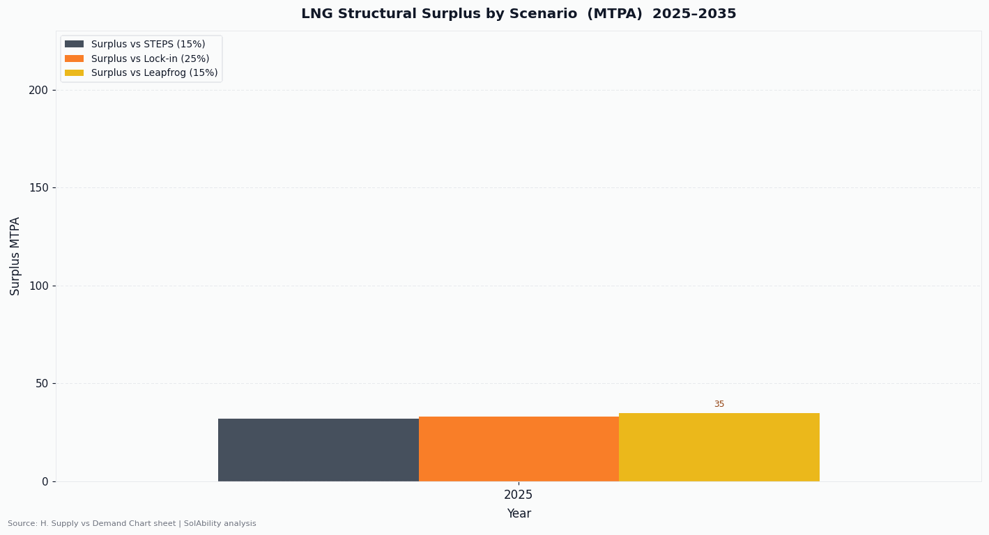 LNG Supply-Demand Balance 2024-2035 showing growing divergence between global LNG supply capacity and demand under different scenarios, illustrating the projected structural oversupply of 232-281 MTPA by 2030