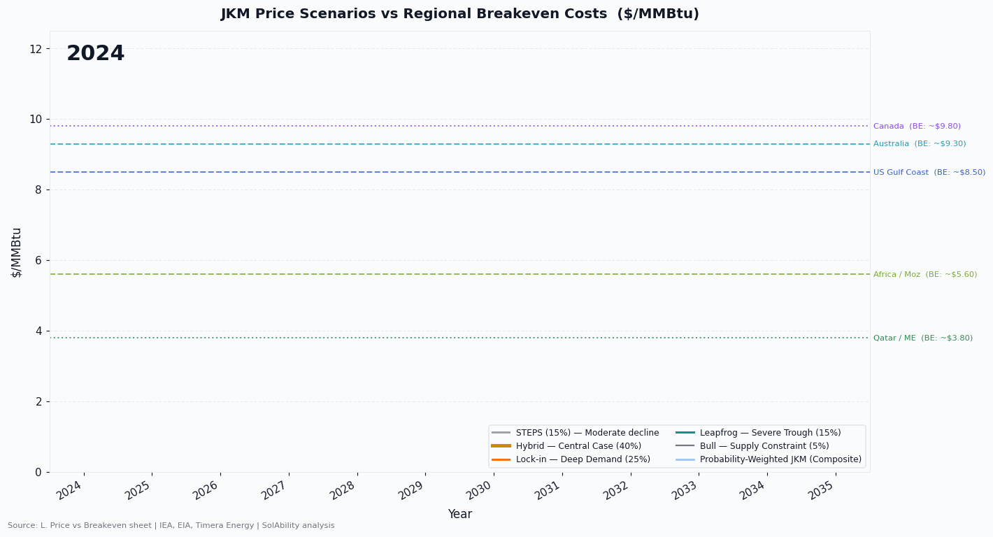 JKM Price Scenarios vs Regional Breakeven Costs showing projected LNG prices from 2024 to 2035 under different demand scenarios including STEPS, Hybrid, Leapfrog, Acceleration and Bull cases, with breakeven costs for US Gulf Coast, Canada, Australia, Africa/Mozambique and Qatar/Middle East regions