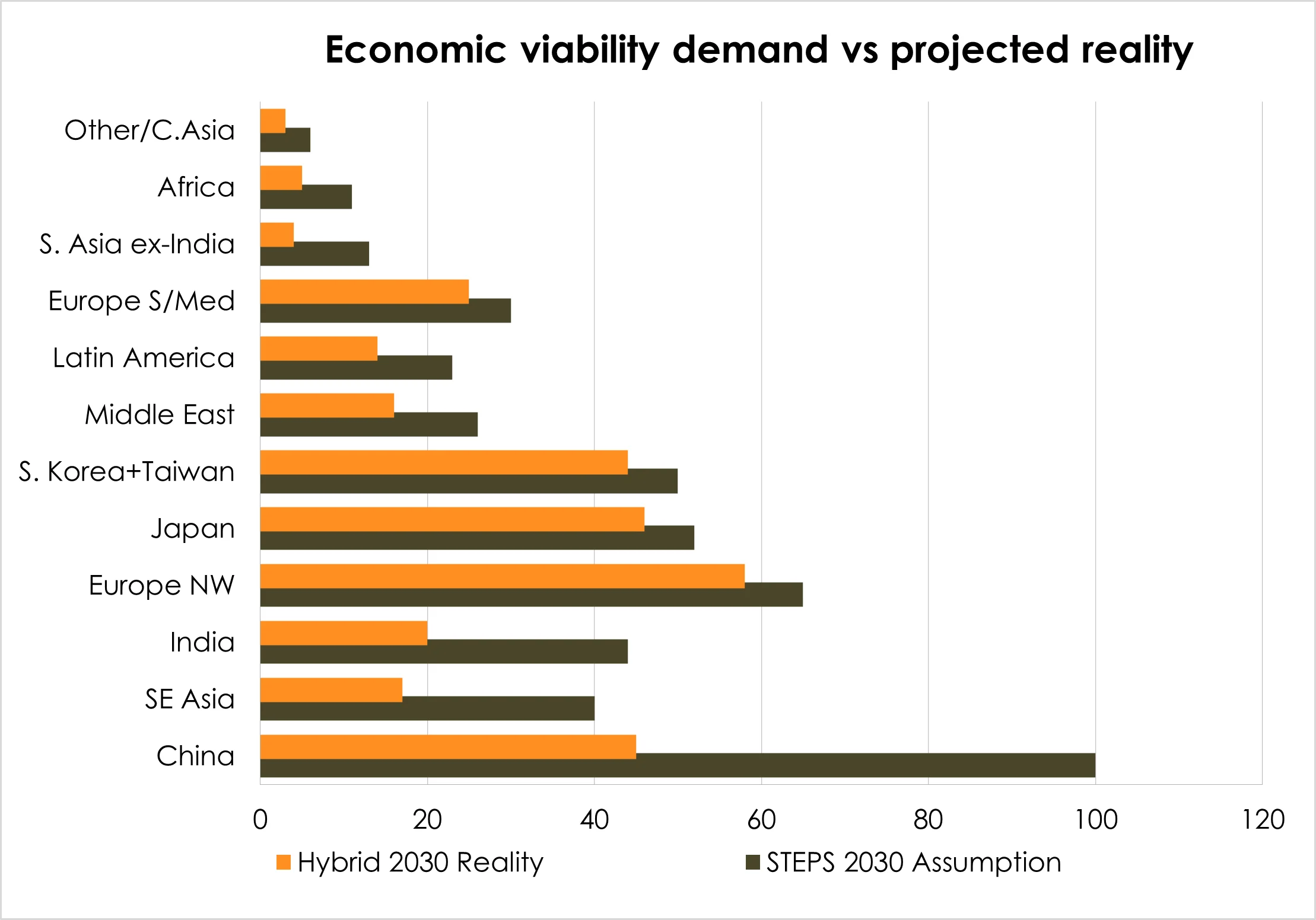 Economic viability demand vs projected reality: horizontal bar chart comparing Hybrid 2030 Reality (orange) against STEPS 2030 Assumption (dark) by region. China shows the largest gap at 45 MTPA actual versus 100 MTPA assumed, illustrating how industry demand forecasts significantly overestimate LNG uptake across all major importing regions including Europe NW, Japan, South Korea, India and SE Asia.