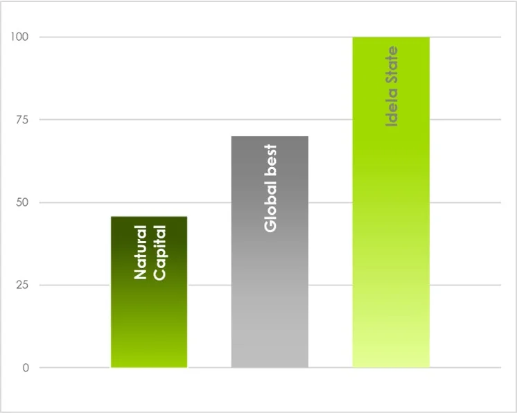 Natural Capital Index 2024 - Global Averages