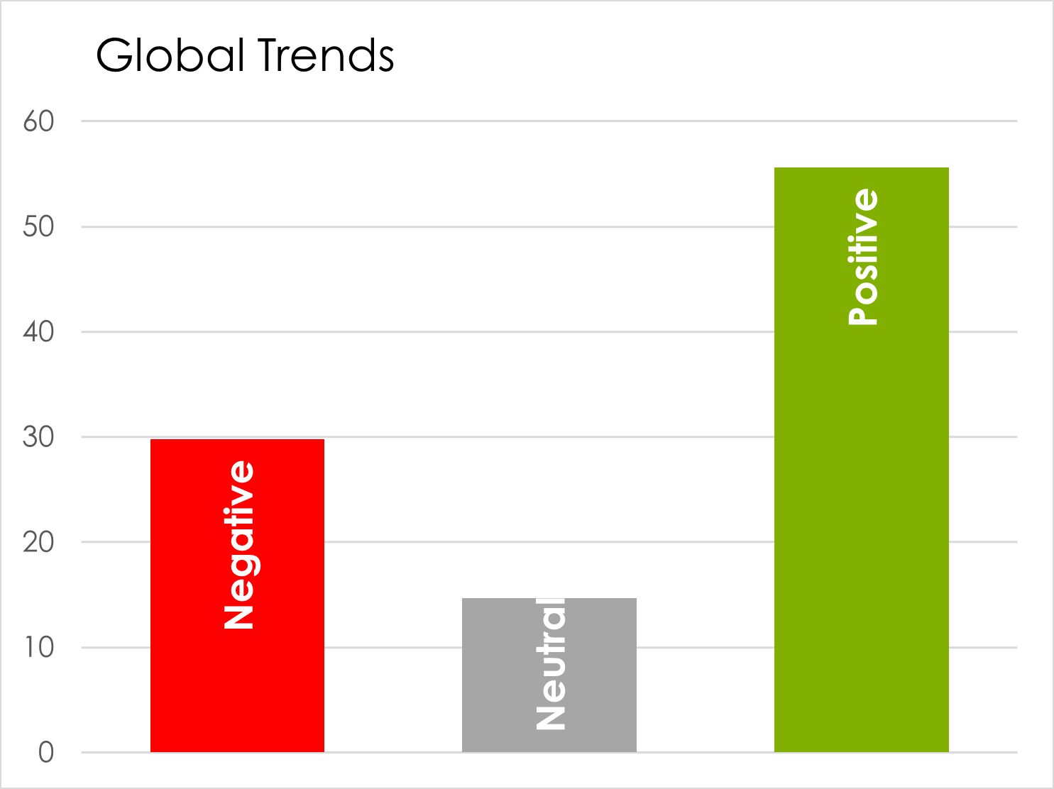 Global Trends column chart showing negative, neutral, and positive natural capital trends across countries in GSCI 2025