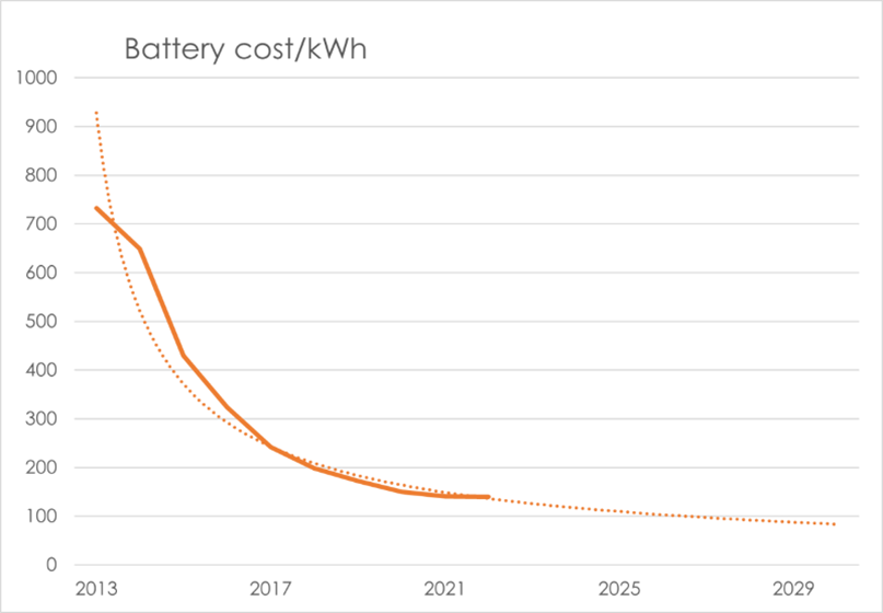 Battery Cost Development