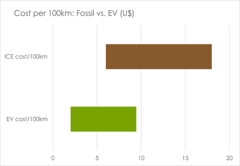 EV vs Gasoline Car 100km Cost