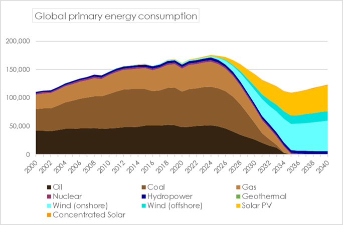 Business as Usual Energy Mix