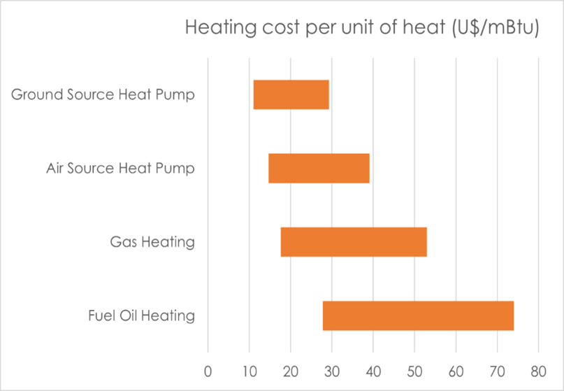 Heat Pump Operating Costs