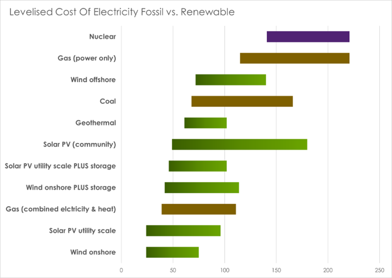 Renewable vs. Fossil LCOE