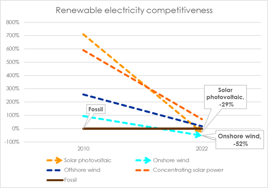 Renewable Cost Development