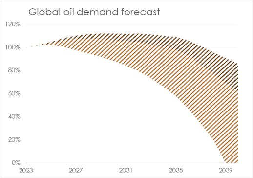 Future Oil Demand Projections