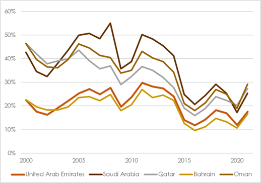 Fossil Rent as Percentage of GDP in Gulf Countries
