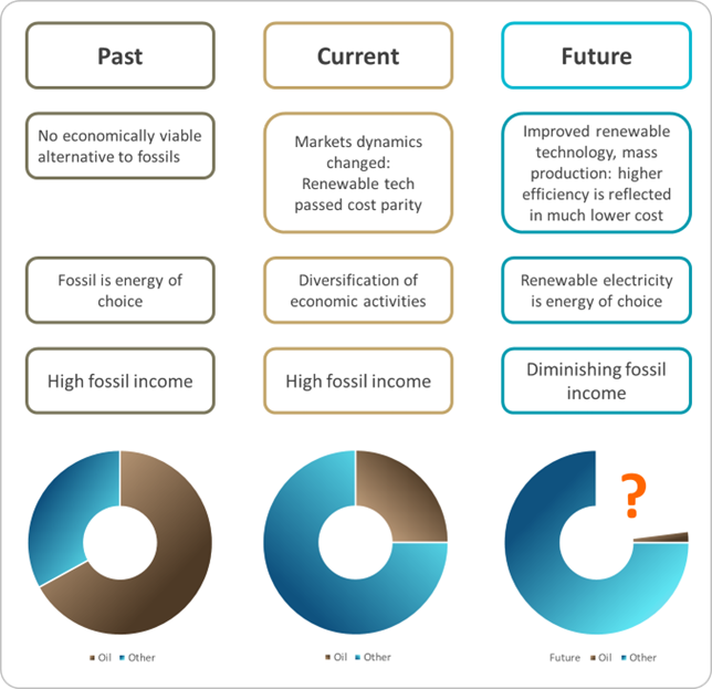 Oil GDP in Gulf Countries
