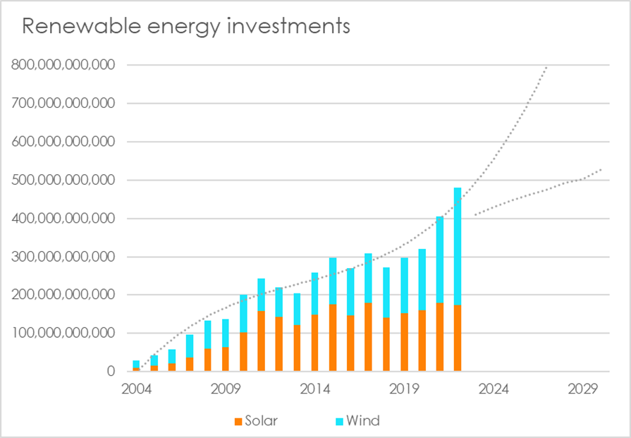 Development of Renewable Energy Investments