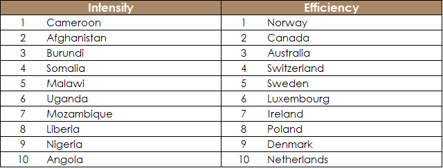 Resource efficiency and intensity rankings table showing top 10 countries: Uganda #1, Angola #4, Zambia #6, UK #8 lead in efficiency; Cameroon, Afghanistan, Burundi, Somalia, Moldova lead in intensity