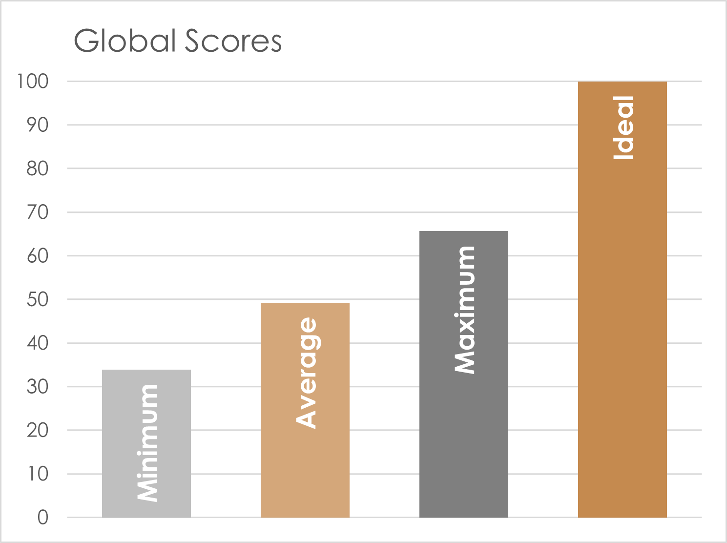 Global Scores bar chart comparing minimum, average, maximum, and ideal resource efficiency levels across countries in GSCI 2025