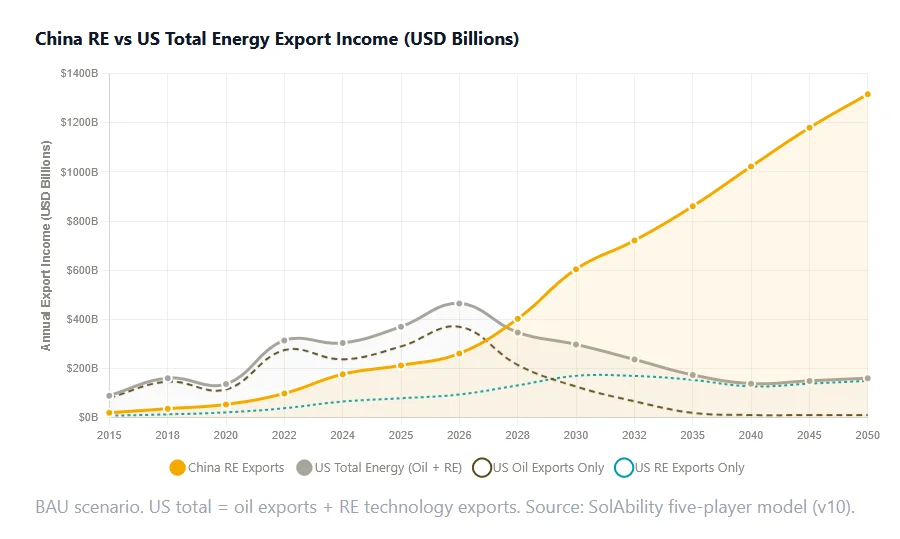 Drill Baby Drill vs Electrification: The US-China Energy Competitiveness Gap