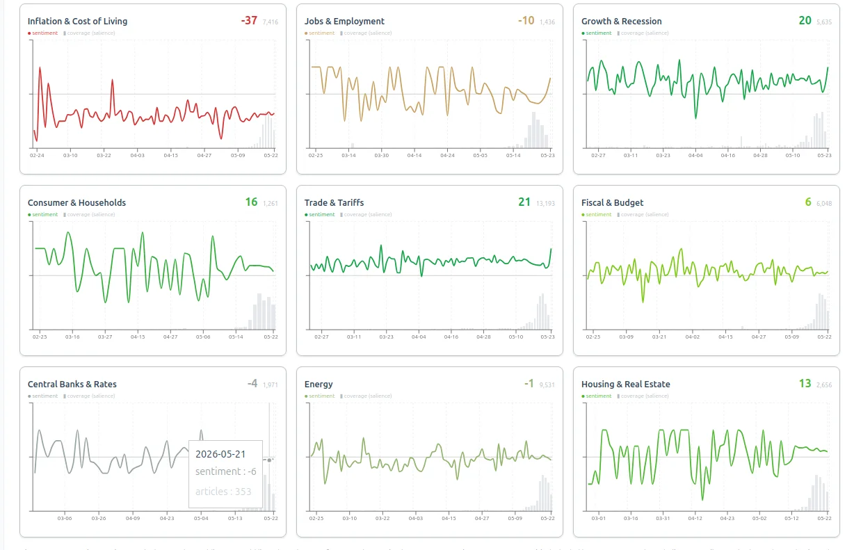 Macro narratives explorer — 9 themes scored monthly back to 2000