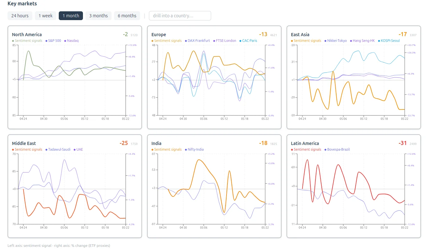 Financial markets sentiment grid — region × horizon matrix with sparklines
